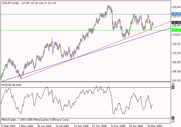 usdjpy 2006mar23.gif